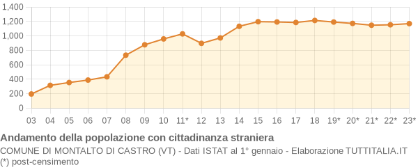 Andamento popolazione stranieri Comune di Montalto di Castro (VT)