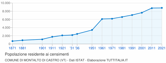 Grafico andamento storico popolazione Comune di Montalto di Castro (VT)