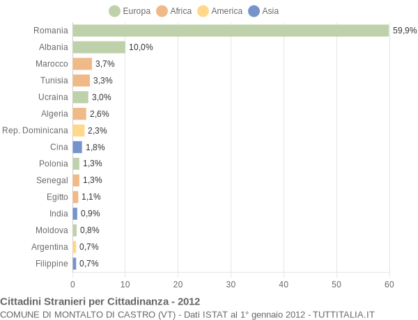Grafico cittadinanza stranieri - Montalto di Castro 2012