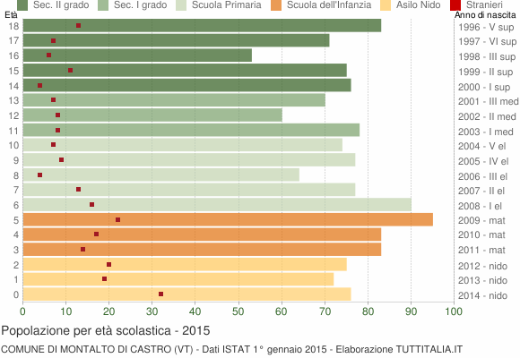 Grafico Popolazione in età scolastica - Montalto di Castro 2015