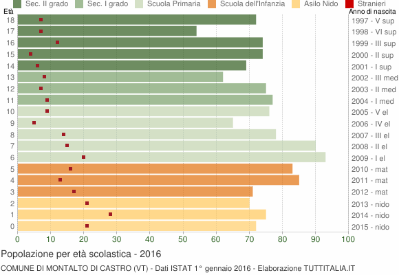 Grafico Popolazione in età scolastica - Montalto di Castro 2016