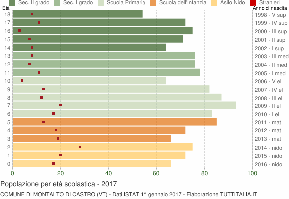 Grafico Popolazione in età scolastica - Montalto di Castro 2017