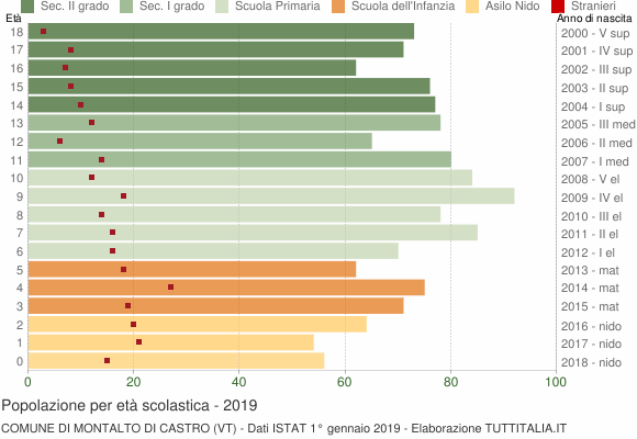 Grafico Popolazione in età scolastica - Montalto di Castro 2019