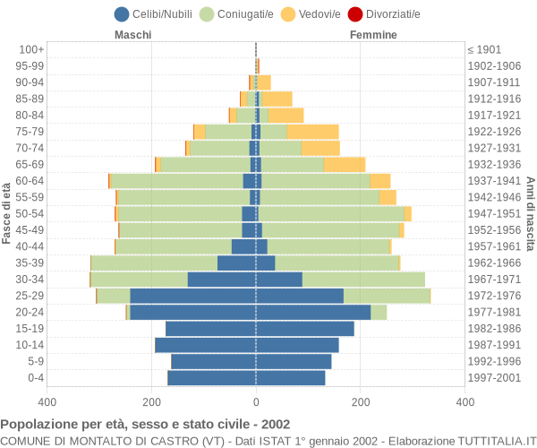 Grafico Popolazione per età, sesso e stato civile Comune di Montalto di Castro (VT)