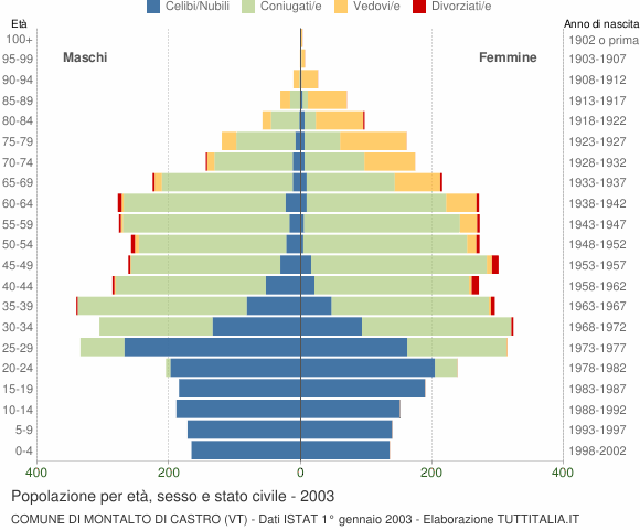 Grafico Popolazione per età, sesso e stato civile Comune di Montalto di Castro (VT)