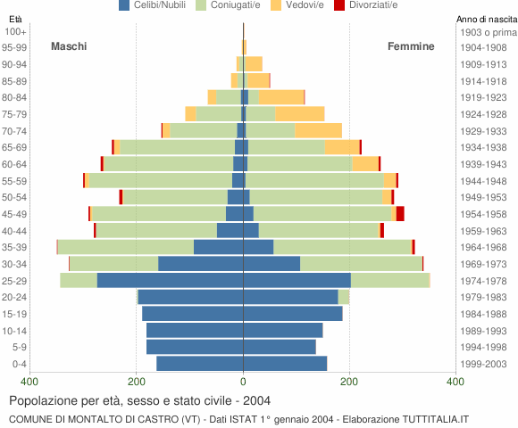 Grafico Popolazione per età, sesso e stato civile Comune di Montalto di Castro (VT)