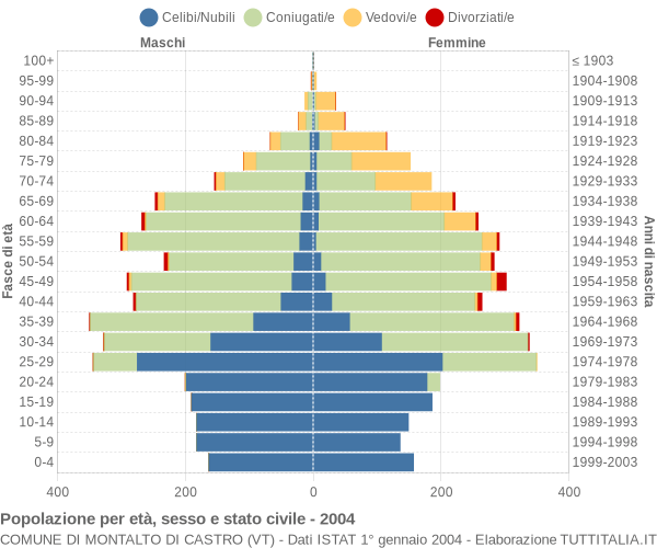 Grafico Popolazione per età, sesso e stato civile Comune di Montalto di Castro (VT)