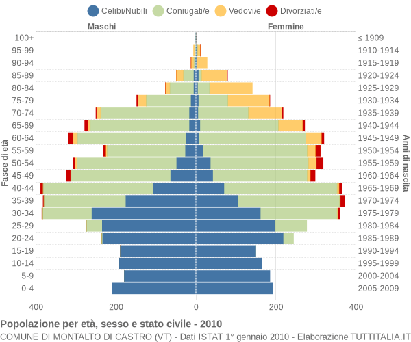 Grafico Popolazione per età, sesso e stato civile Comune di Montalto di Castro (VT)