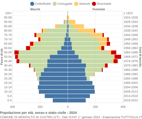 Grafico Popolazione per età, sesso e stato civile Comune di Montalto di Castro (VT)