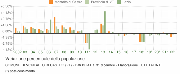Variazione percentuale della popolazione Comune di Montalto di Castro (VT)