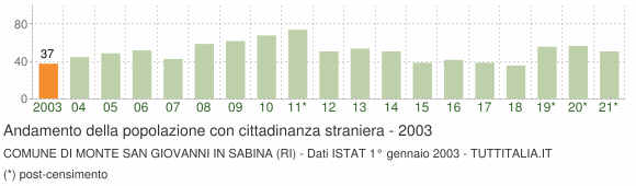 Grafico andamento popolazione stranieri Comune di Monte San Giovanni in Sabina (RI)