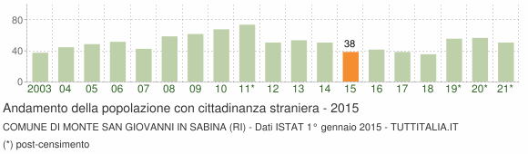 Grafico andamento popolazione stranieri Comune di Monte San Giovanni in Sabina (RI)