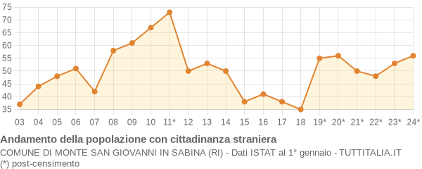 Andamento popolazione stranieri Comune di Monte San Giovanni in Sabina (RI)