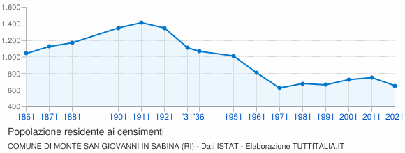 Grafico andamento storico popolazione Comune di Monte San Giovanni in Sabina (RI)