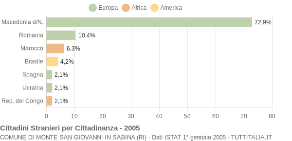 Grafico cittadinanza stranieri - Monte San Giovanni in Sabina 2005