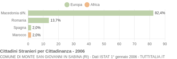 Grafico cittadinanza stranieri - Monte San Giovanni in Sabina 2006