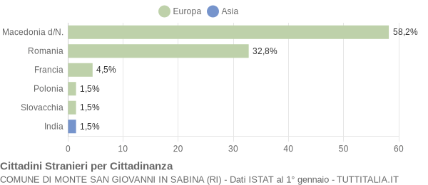 Grafico cittadinanza stranieri - Monte San Giovanni in Sabina 2010
