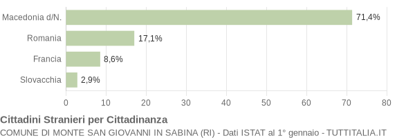 Grafico cittadinanza stranieri - Monte San Giovanni in Sabina 2018