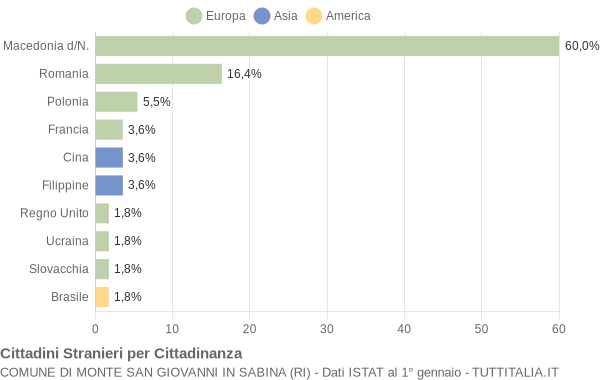 Grafico cittadinanza stranieri - Monte San Giovanni in Sabina 2019