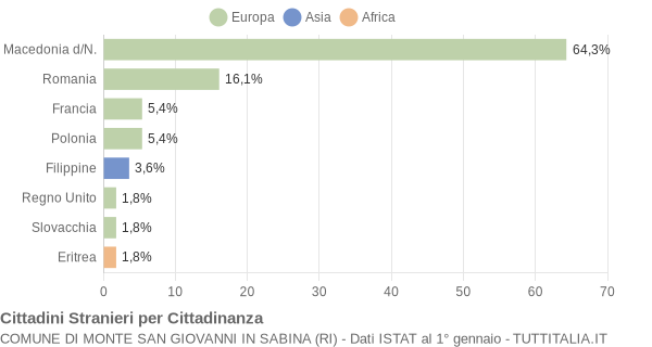 Grafico cittadinanza stranieri - Monte San Giovanni in Sabina 2020