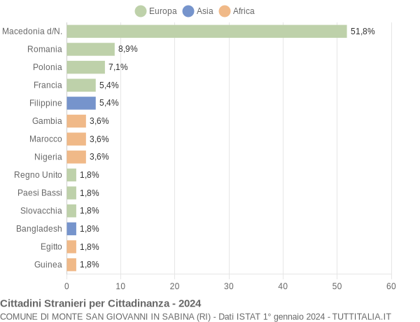 Grafico cittadinanza stranieri - Monte San Giovanni in Sabina 2024