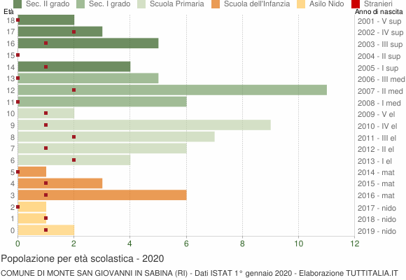 Grafico Popolazione in età scolastica - Monte San Giovanni in Sabina 2020
