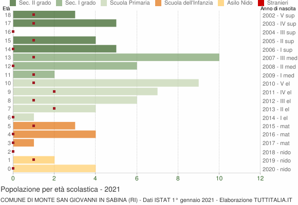Grafico Popolazione in età scolastica - Monte San Giovanni in Sabina 2021