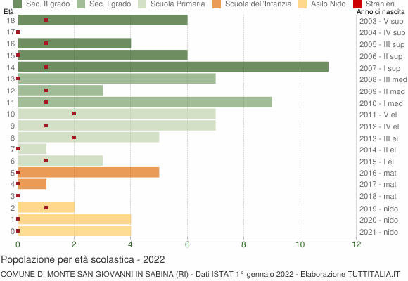 Grafico Popolazione in età scolastica - Monte San Giovanni in Sabina 2022