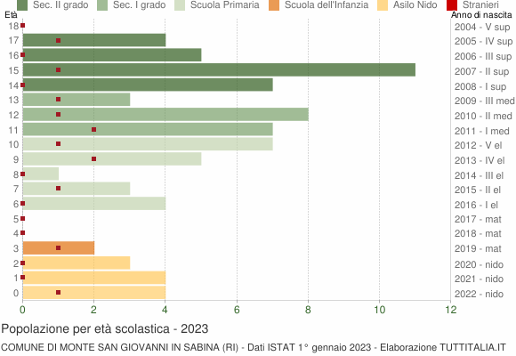 Grafico Popolazione in età scolastica - Monte San Giovanni in Sabina 2023