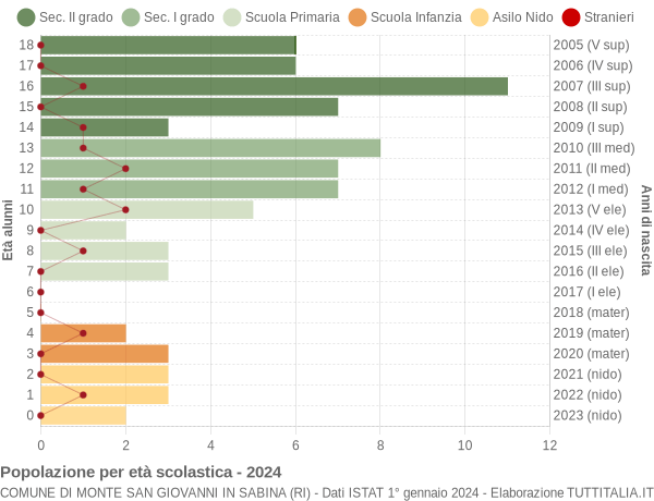 Grafico Popolazione in età scolastica - Monte San Giovanni in Sabina 2024