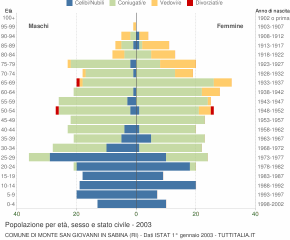 Grafico Popolazione per età, sesso e stato civile Comune di Monte San Giovanni in Sabina (RI)