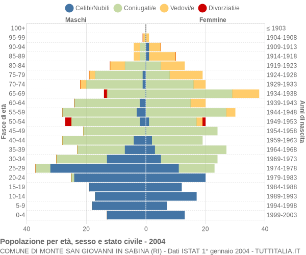 Grafico Popolazione per età, sesso e stato civile Comune di Monte San Giovanni in Sabina (RI)