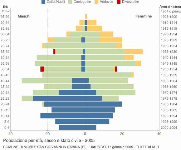 Grafico Popolazione per età, sesso e stato civile Comune di Monte San Giovanni in Sabina (RI)