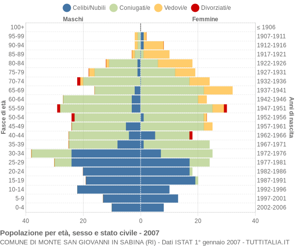 Grafico Popolazione per età, sesso e stato civile Comune di Monte San Giovanni in Sabina (RI)