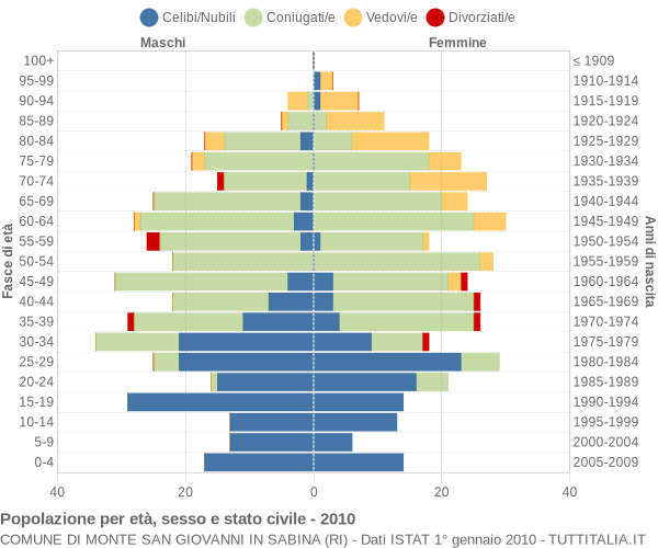 Grafico Popolazione per età, sesso e stato civile Comune di Monte San Giovanni in Sabina (RI)