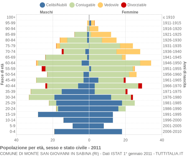 Grafico Popolazione per età, sesso e stato civile Comune di Monte San Giovanni in Sabina (RI)