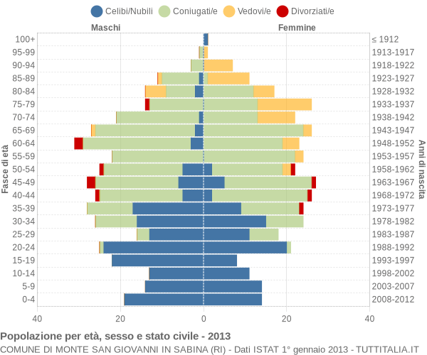 Grafico Popolazione per età, sesso e stato civile Comune di Monte San Giovanni in Sabina (RI)