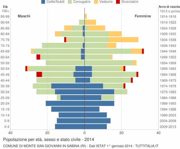 Grafico Popolazione per età, sesso e stato civile Comune di Monte San Giovanni in Sabina (RI)