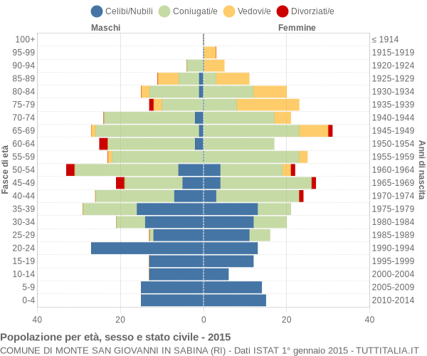 Grafico Popolazione per età, sesso e stato civile Comune di Monte San Giovanni in Sabina (RI)