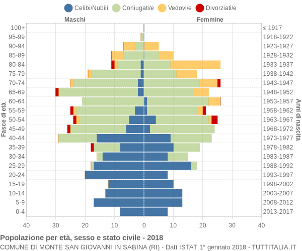Grafico Popolazione per età, sesso e stato civile Comune di Monte San Giovanni in Sabina (RI)