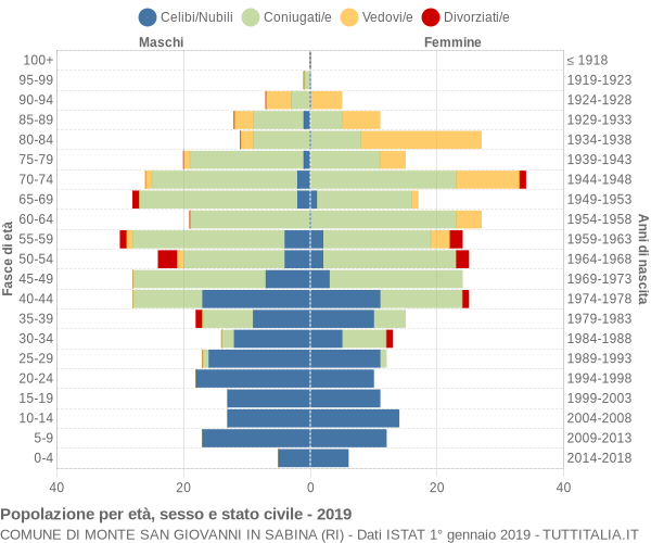 Grafico Popolazione per età, sesso e stato civile Comune di Monte San Giovanni in Sabina (RI)