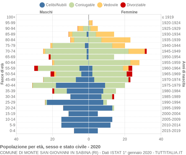 Grafico Popolazione per età, sesso e stato civile Comune di Monte San Giovanni in Sabina (RI)