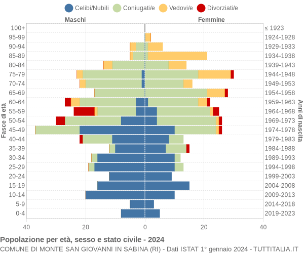 Grafico Popolazione per età, sesso e stato civile Comune di Monte San Giovanni in Sabina (RI)