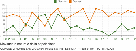 Grafico movimento naturale della popolazione Comune di Monte San Giovanni in Sabina (RI)