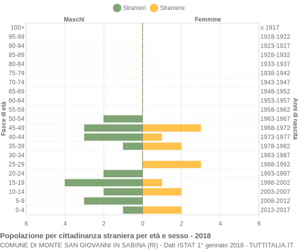 Grafico cittadini stranieri - Monte San Giovanni in Sabina 2018