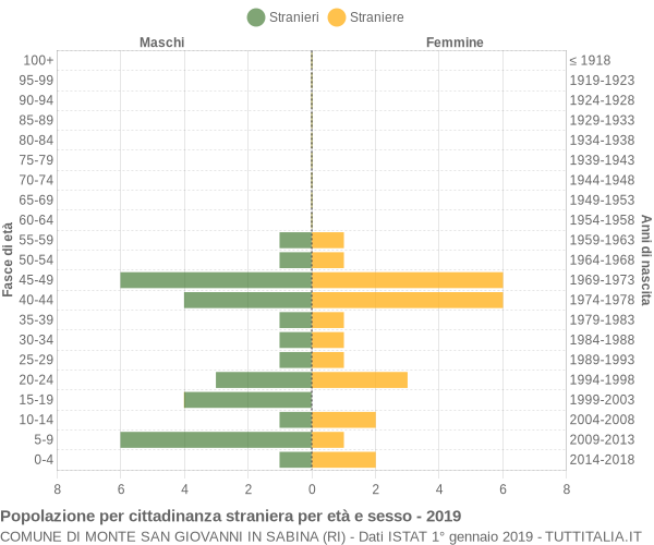 Grafico cittadini stranieri - Monte San Giovanni in Sabina 2019