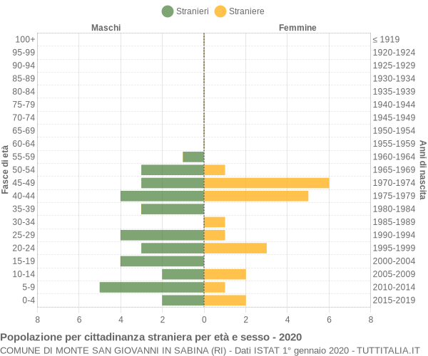 Grafico cittadini stranieri - Monte San Giovanni in Sabina 2020