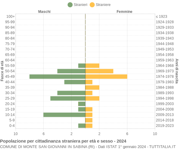 Grafico cittadini stranieri - Monte San Giovanni in Sabina 2024