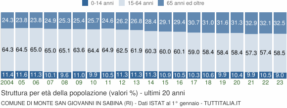 Grafico struttura della popolazione Comune di Monte San Giovanni in Sabina (RI)