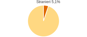 Percentuale cittadini stranieri Comune di Monte San Giovanni in Sabina (RI)